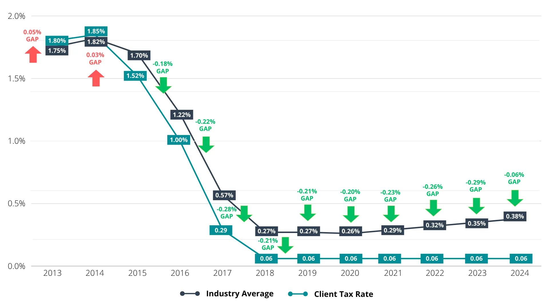 State 1 Year Over Year UI Tax Savings Gap Chart