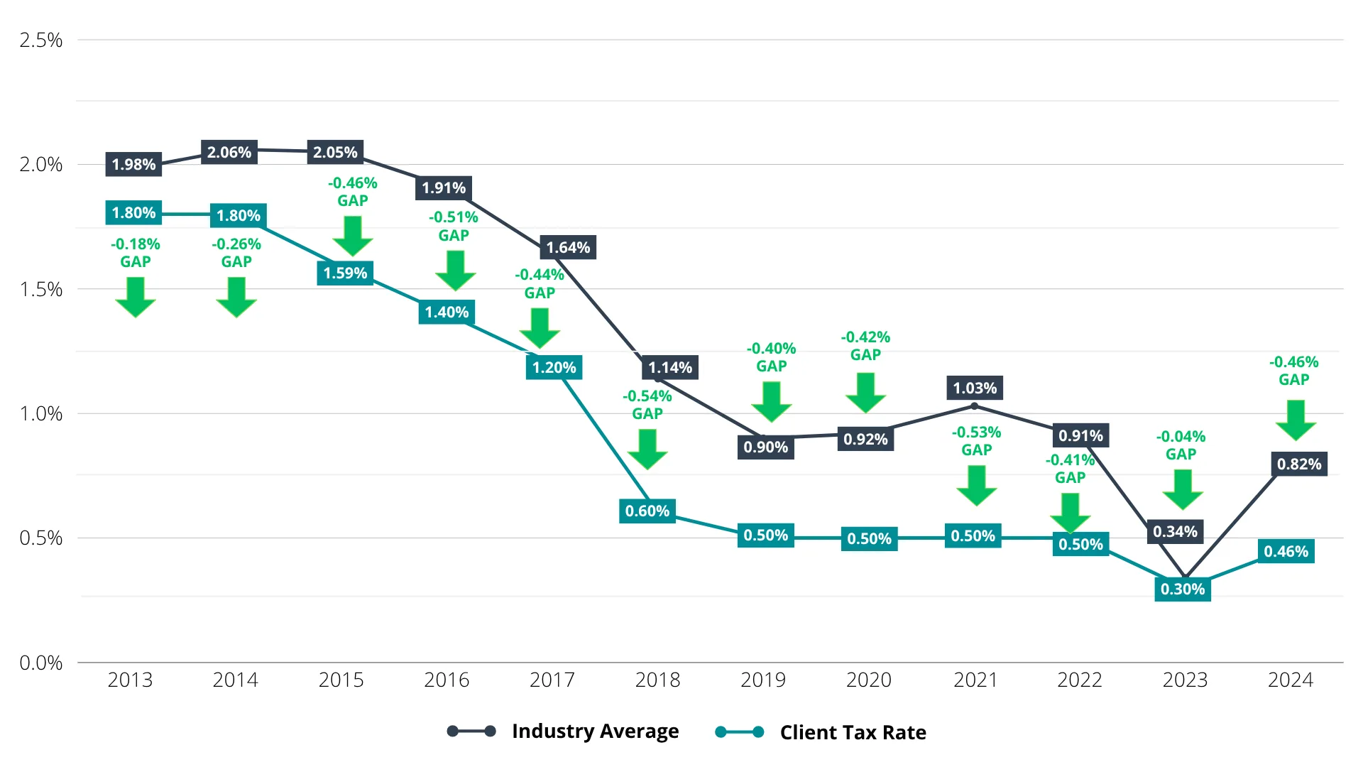 State 2 Year Over Year UI Tax Savings Gap Chart