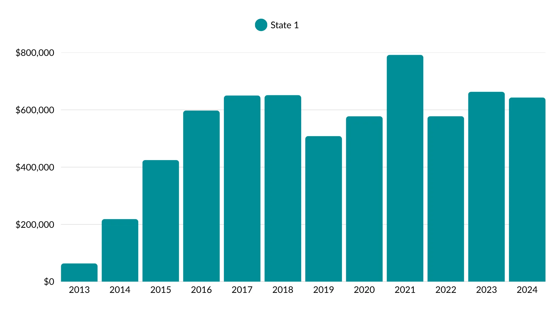Over $6.3M in Unemployment Tax Savings in a Single State