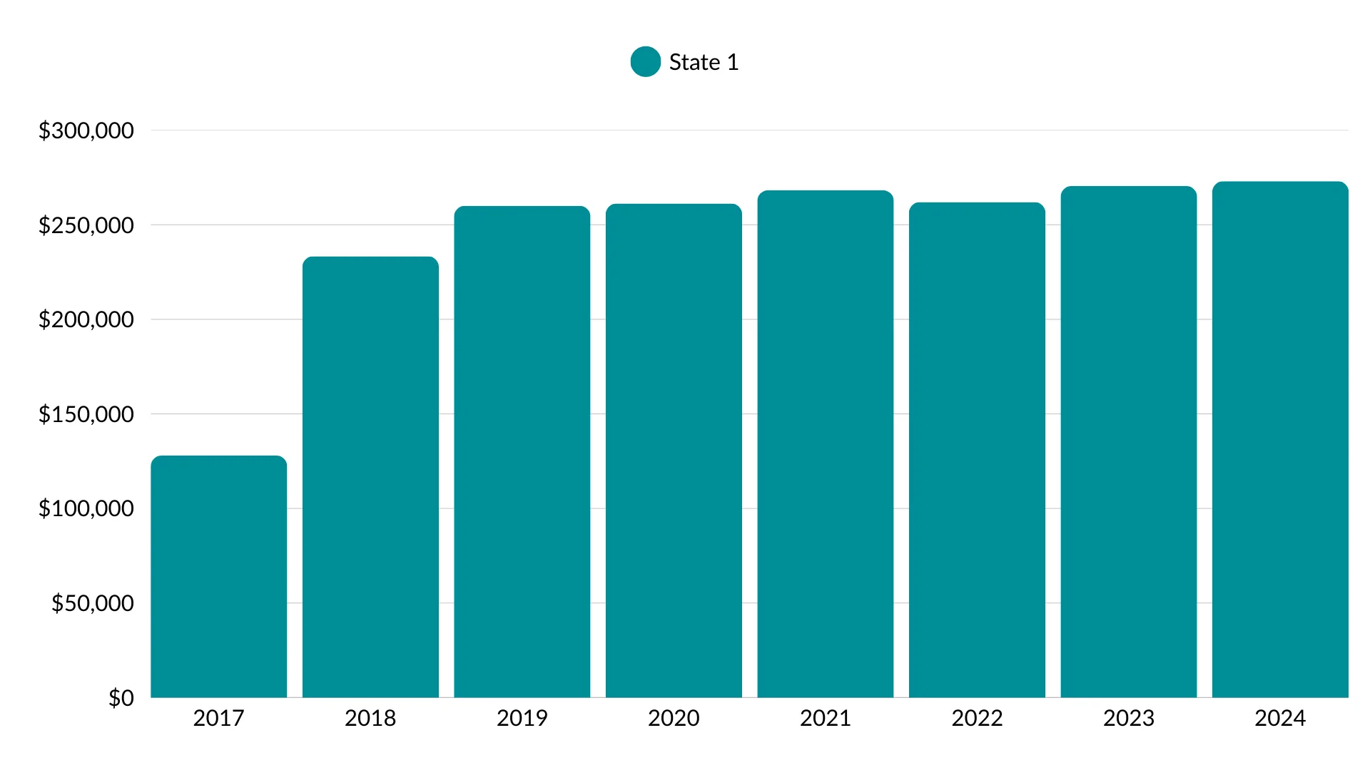 Year-Over-Year Client Tax Savings by State-Case Study 4